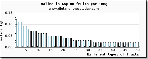 fruits valine per 100g