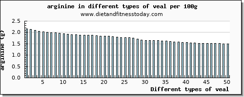 veal arginine per 100g