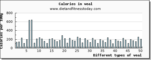 veal aspartic acid per 100g