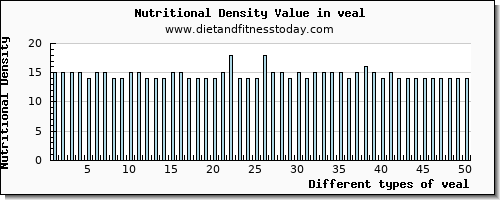 veal aspartic acid per 100g