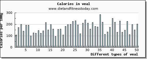 veal caffeine per 100g