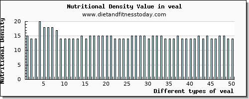 veal caffeine per 100g