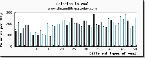 veal cholesterol per 100g