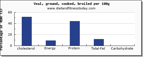 cholesterol and nutrition facts in veal per 100g