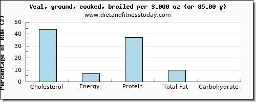 cholesterol and nutritional content in veal