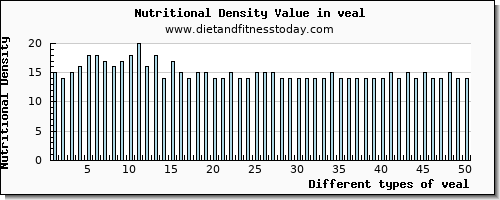 veal cholesterol per 100g