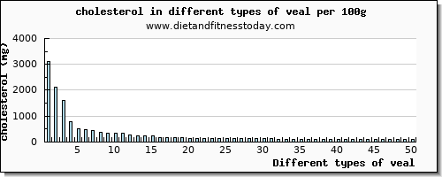 veal cholesterol per 100g