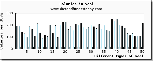 veal copper per 100g