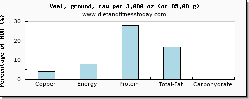 copper and nutritional content in veal
