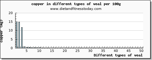 veal copper per 100g