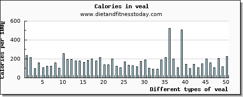 veal fiber per 100g