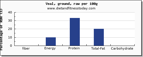 fiber and nutrition facts in veal per 100g