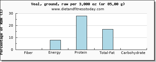 fiber and nutritional content in veal