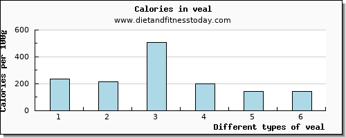 veal glucose per 100g