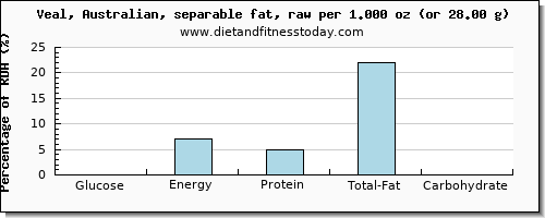 glucose and nutritional content in veal