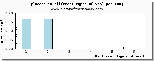 veal glucose per 100g