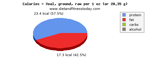 iron, calories and nutritional content in veal