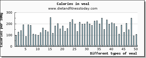 veal iron per 100g