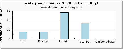 iron and nutritional content in veal