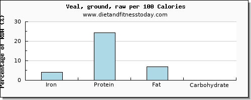 iron and nutrition facts in veal per 100 calories