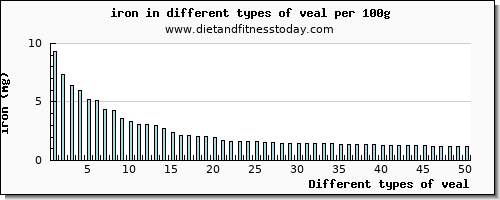 veal iron per 100g