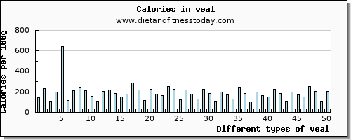 veal magnesium per 100g