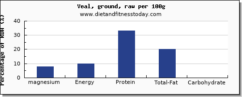 magnesium and nutrition facts in veal per 100g