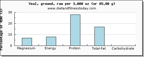 magnesium and nutritional content in veal