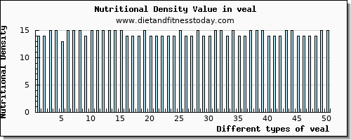 veal magnesium per 100g