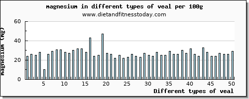 veal magnesium per 100g