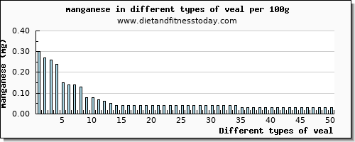 veal manganese per 100g