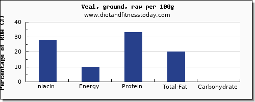 niacin and nutrition facts in veal per 100g