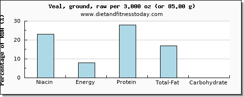 niacin and nutritional content in veal