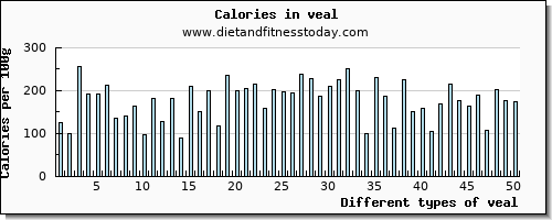 veal phosphorus per 100g