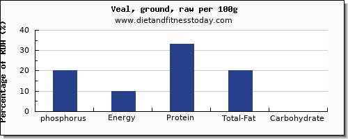 phosphorus and nutrition facts in veal per 100g