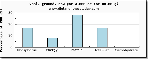 phosphorus and nutritional content in veal