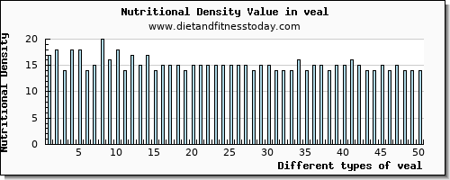 veal phosphorus per 100g