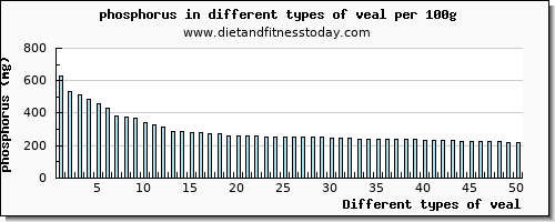 veal phosphorus per 100g