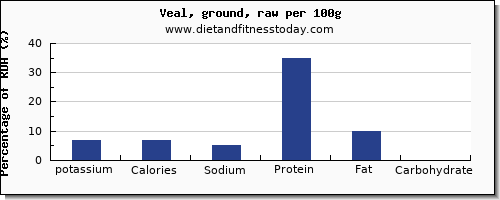 potassium and nutrition facts in veal per 100g