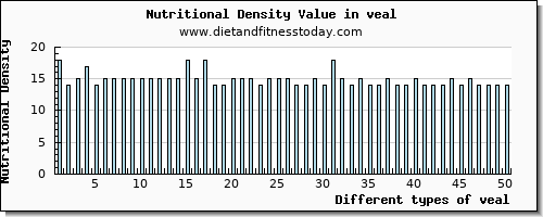 veal potassium per 100g