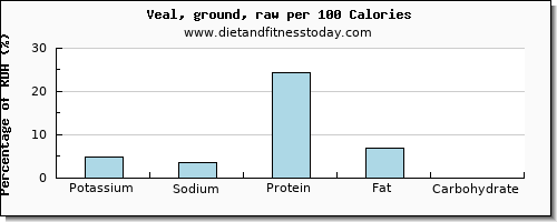 potassium and nutrition facts in veal per 100 calories