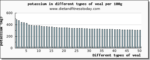 veal potassium per 100g