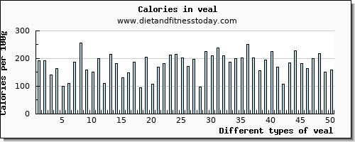 veal riboflavin per 100g