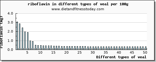 veal riboflavin per 100g