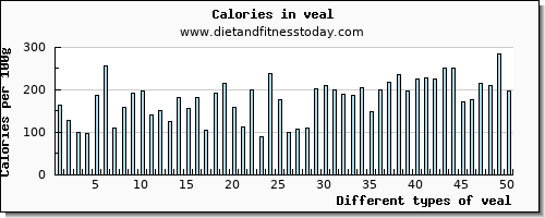 veal selenium per 100g