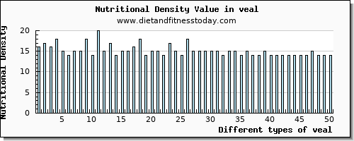 veal selenium per 100g