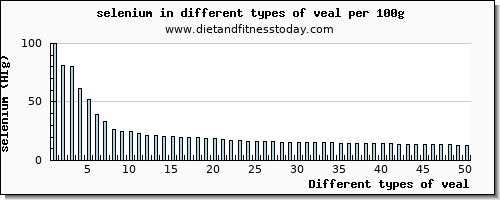 veal selenium per 100g