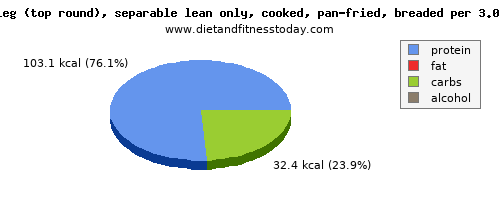 starch, calories and nutritional content in veal