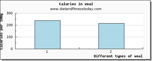 veal starch per 100g