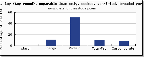 starch and nutrition facts in veal per 100g